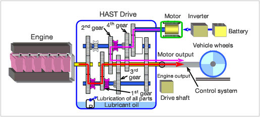 Image : The structure of a HAST Drive