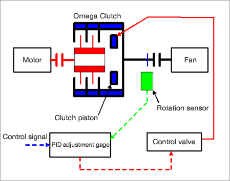 Image: Conceptual diagram of rotary speed control by the Omega Clutch