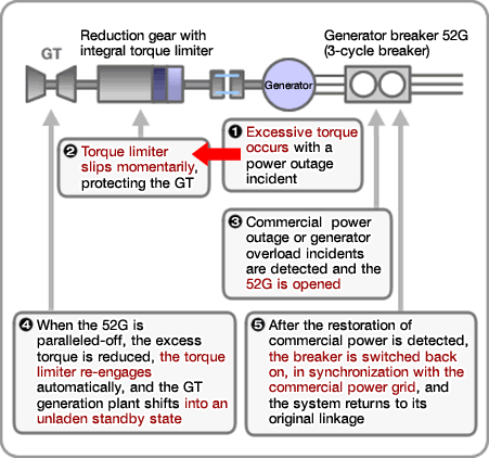 Image : Overview of a GT generation system with integral torque limiter