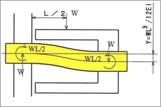 Image : Cross section when under central load