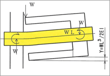 Image : Cross section when under eccentric load