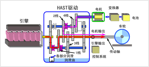 图片：HAST驱动器的结构