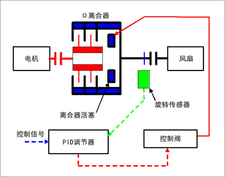 图片：Ω离合器的旋转速度控制示意图