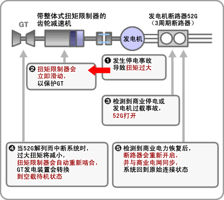 图片：带整体式扭矩限制器的GT发电系统概览