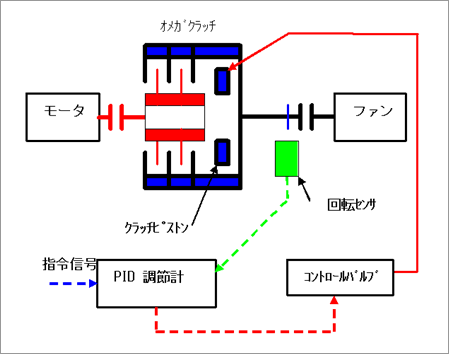 画像：オメガクラッチによる回転速度制御概念図